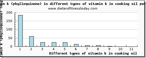 vitamin k in cooking oil vitamin k (phylloquinone) per 100g